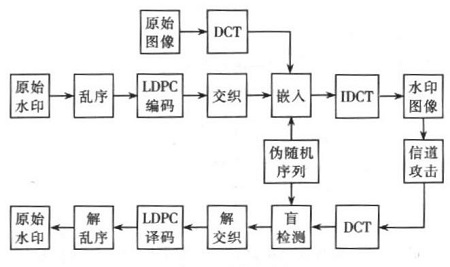 LDPC编解码领域中国专利申请数据分析